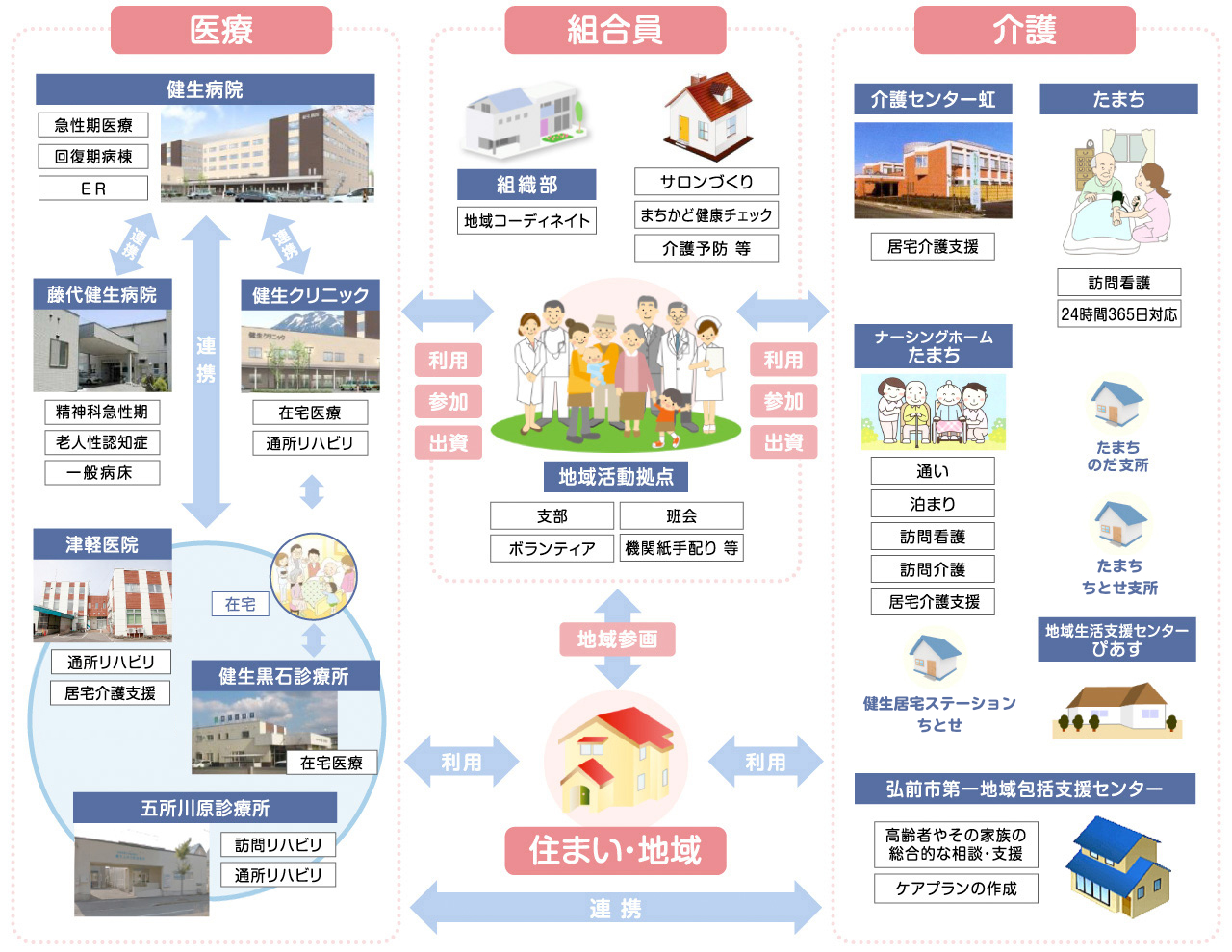 津軽保健生活協同組合　ネットワーク図